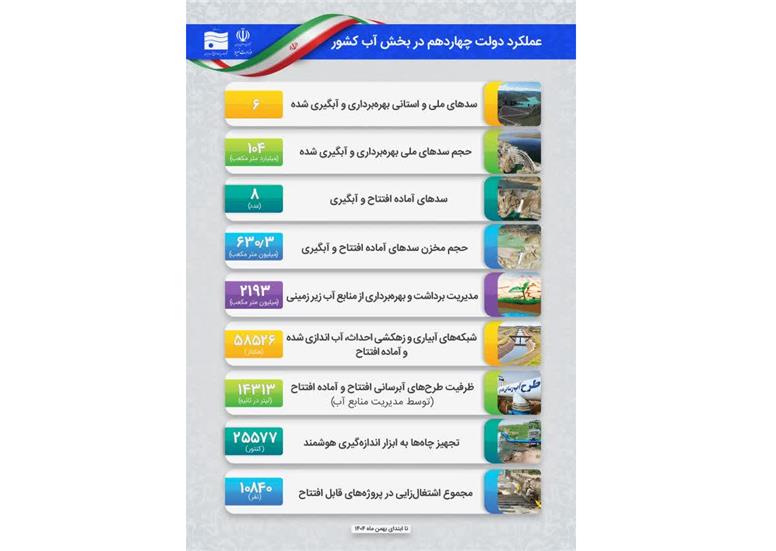 جهش زیرساختی دولت چهاردهم در مدیریت منابع آب/ از توسعه زیرساخت‌های تأمین آب تا تکمیل طرح‌های نیمه‌تمام