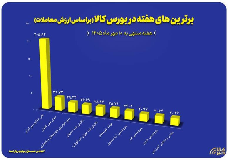 پالایش نفت اصفهان در جمع ۴ شرکت برتر بورس کالا از نظر ارزش معاملات