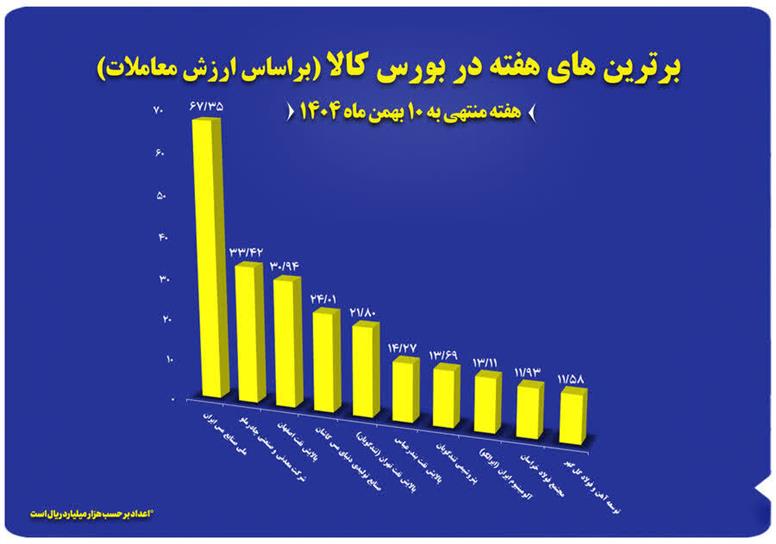 پالایشگاه اصفهان، شرکت برتر بورس کالا شد