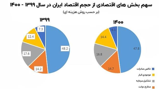 آژیر قرمز صادرات ایران به صدا در آمد!