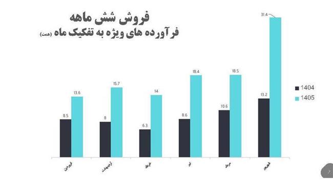رشد ۱۰۲ درصدی ارزش فروش پالایشگاه اصفهان در نیمه نخست سال ۱۴۰۵