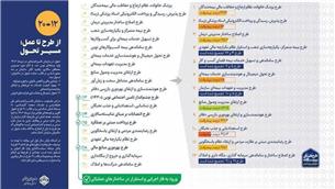 از طرح تا عمل؛ در مسیر تحول